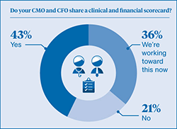 Leadership infographic - Trends in CMO and CFO Collaboration